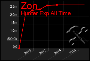 Total Graph of Zon