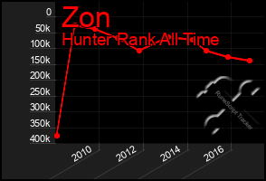 Total Graph of Zon