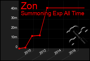 Total Graph of Zon