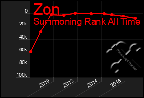 Total Graph of Zon