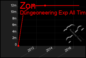 Total Graph of Zon