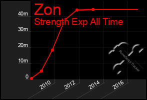 Total Graph of Zon