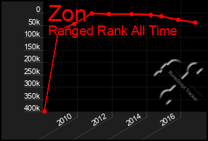 Total Graph of Zon