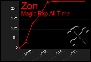 Total Graph of Zon