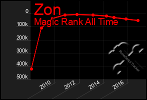 Total Graph of Zon