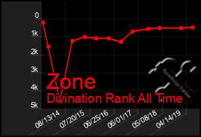 Total Graph of Zone
