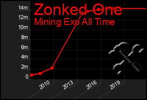 Total Graph of Zonked One