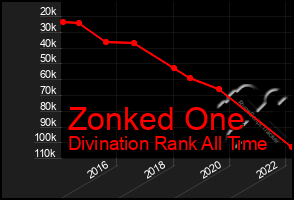 Total Graph of Zonked One