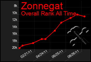 Total Graph of Zonnegat