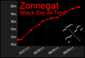 Total Graph of Zonnegat