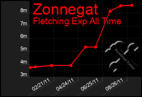 Total Graph of Zonnegat