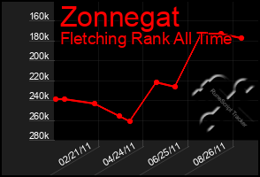 Total Graph of Zonnegat