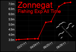 Total Graph of Zonnegat