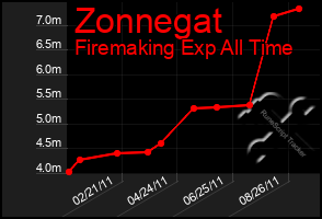 Total Graph of Zonnegat