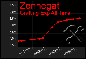 Total Graph of Zonnegat