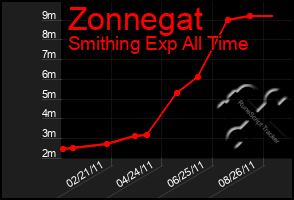 Total Graph of Zonnegat