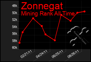 Total Graph of Zonnegat