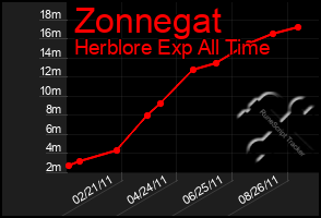 Total Graph of Zonnegat