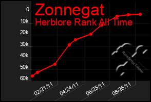 Total Graph of Zonnegat