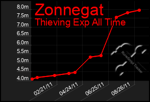 Total Graph of Zonnegat