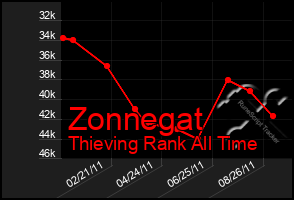 Total Graph of Zonnegat