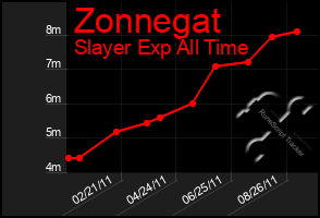 Total Graph of Zonnegat