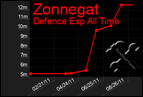 Total Graph of Zonnegat