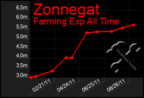 Total Graph of Zonnegat