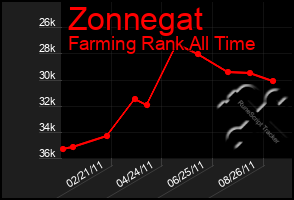 Total Graph of Zonnegat