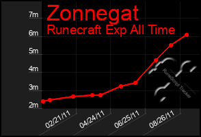 Total Graph of Zonnegat