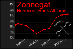 Total Graph of Zonnegat