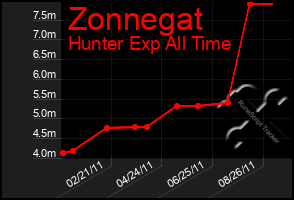 Total Graph of Zonnegat