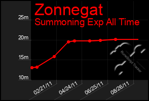 Total Graph of Zonnegat