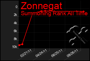 Total Graph of Zonnegat