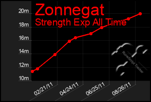 Total Graph of Zonnegat