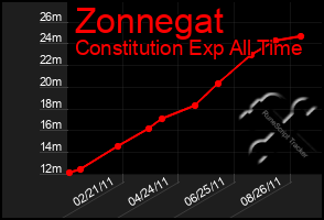 Total Graph of Zonnegat