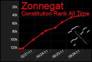 Total Graph of Zonnegat