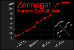 Total Graph of Zonnegat