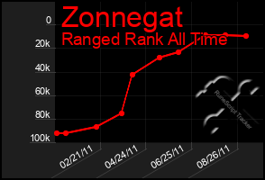 Total Graph of Zonnegat