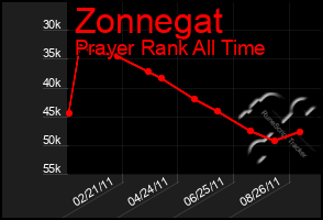 Total Graph of Zonnegat