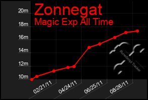 Total Graph of Zonnegat