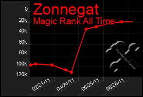 Total Graph of Zonnegat