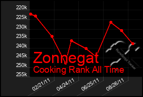 Total Graph of Zonnegat