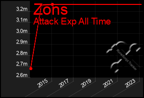 Total Graph of Zons