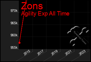 Total Graph of Zons