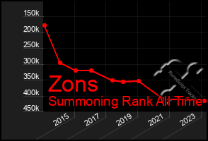 Total Graph of Zons