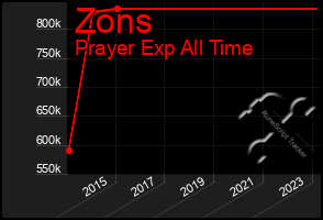 Total Graph of Zons