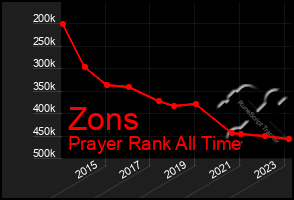 Total Graph of Zons