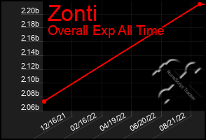 Total Graph of Zonti