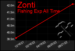 Total Graph of Zonti